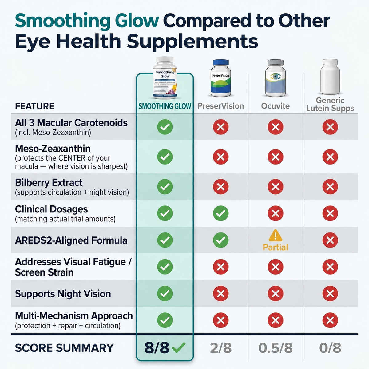 Smoothing Glow 15-in-1 Advanced Eye Formula — Formula comparison
